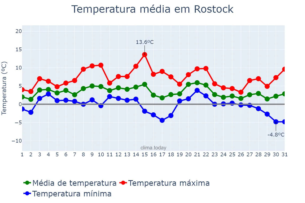 Temperatura em janeiro em Rostock, Mecklenburg-Western Pomerania, DE