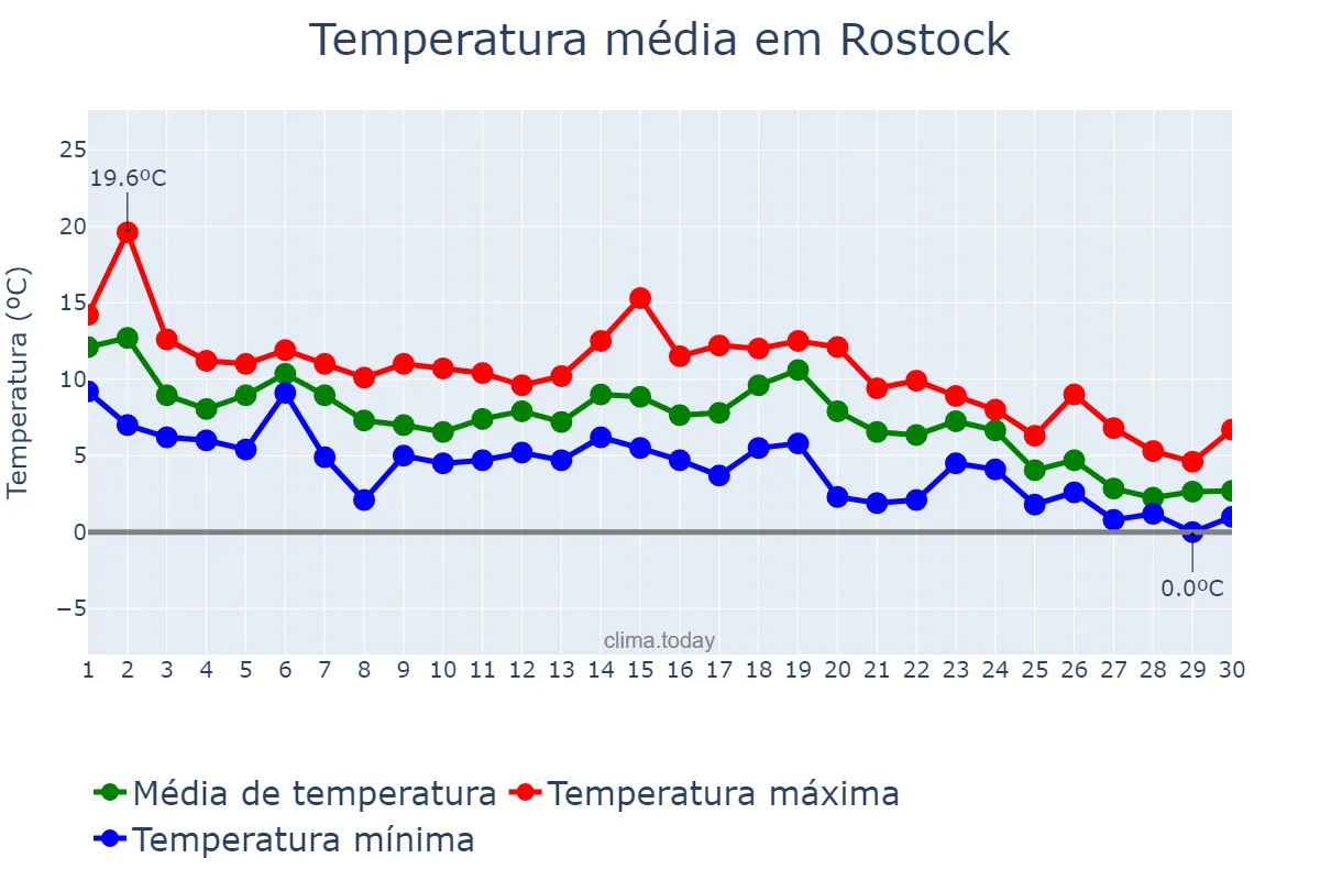 Temperatura em novembro em Rostock, Mecklenburg-Western Pomerania, DE