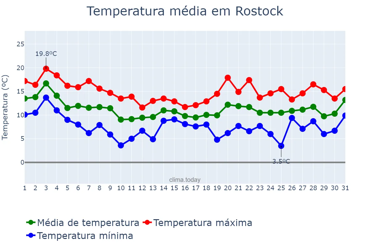 Temperatura em outubro em Rostock, Mecklenburg-Western Pomerania, DE