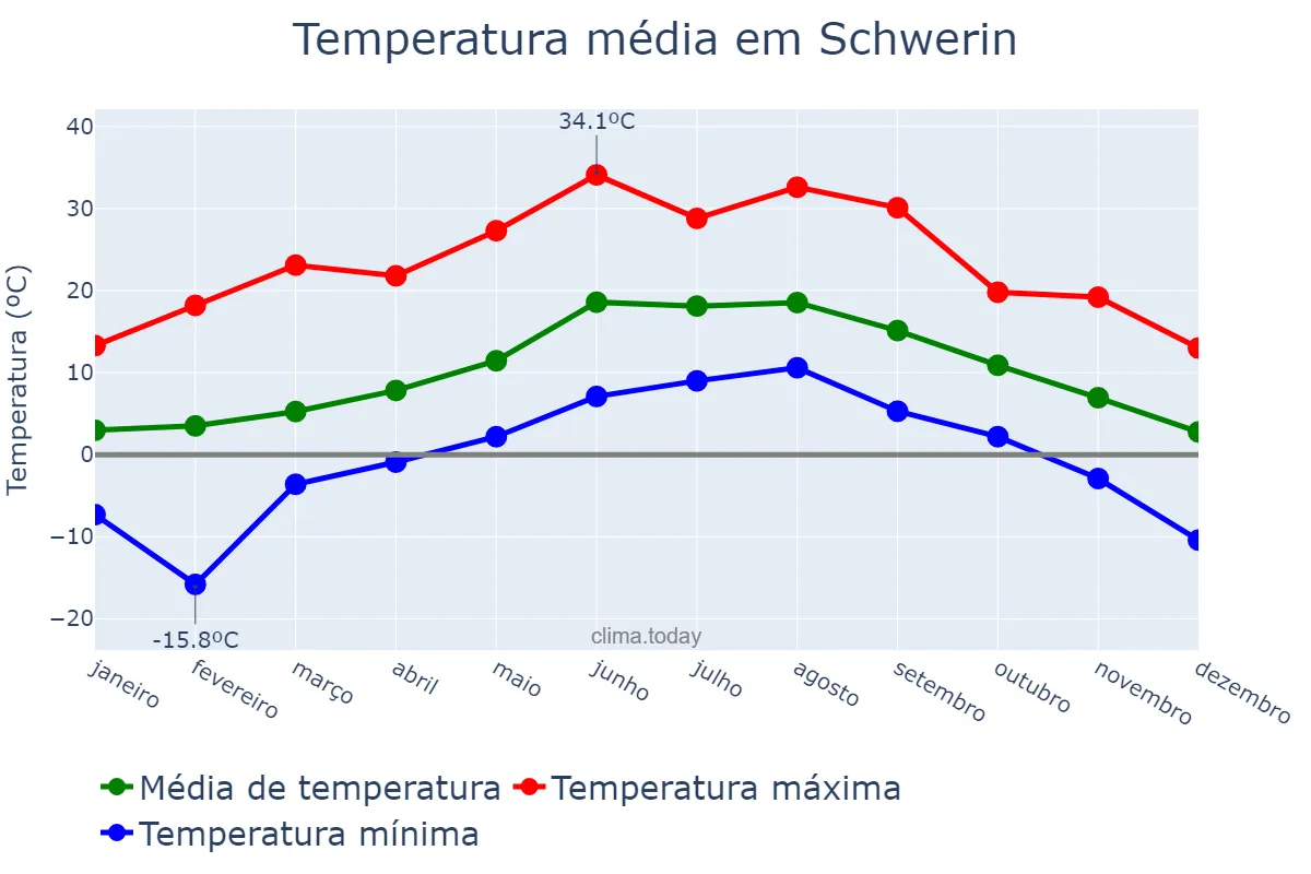 Temperatura anual em Schwerin, Mecklenburg-Western Pomerania, DE