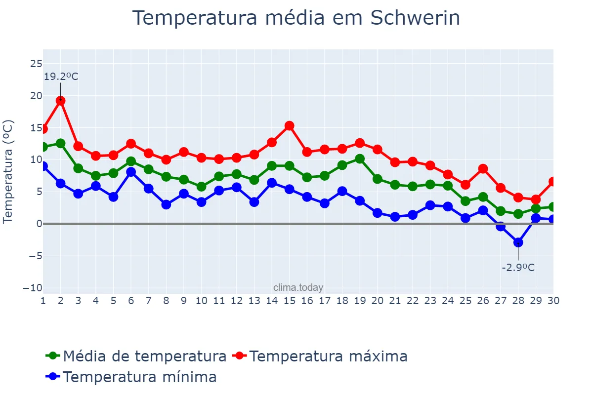 Temperatura em novembro em Schwerin, Mecklenburg-Western Pomerania, DE