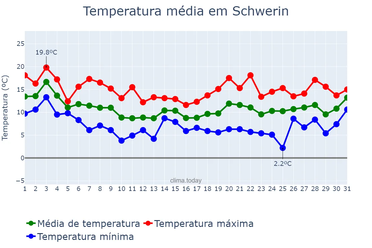 Temperatura em outubro em Schwerin, Mecklenburg-Western Pomerania, DE