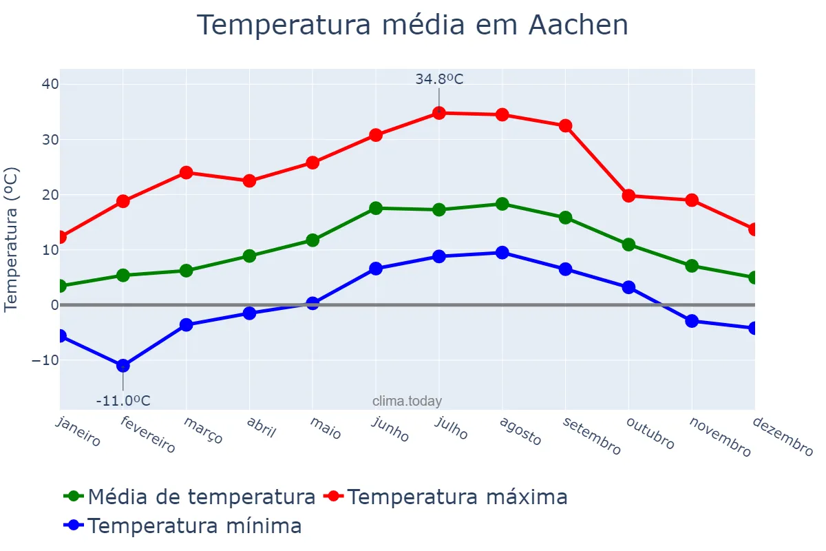 Temperatura anual em Aachen, North Rhine-Westphalia, DE