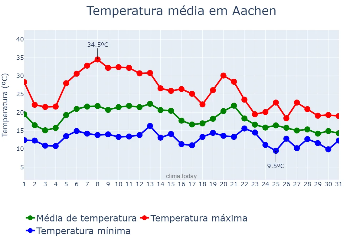 Temperatura em agosto em Aachen, North Rhine-Westphalia, DE