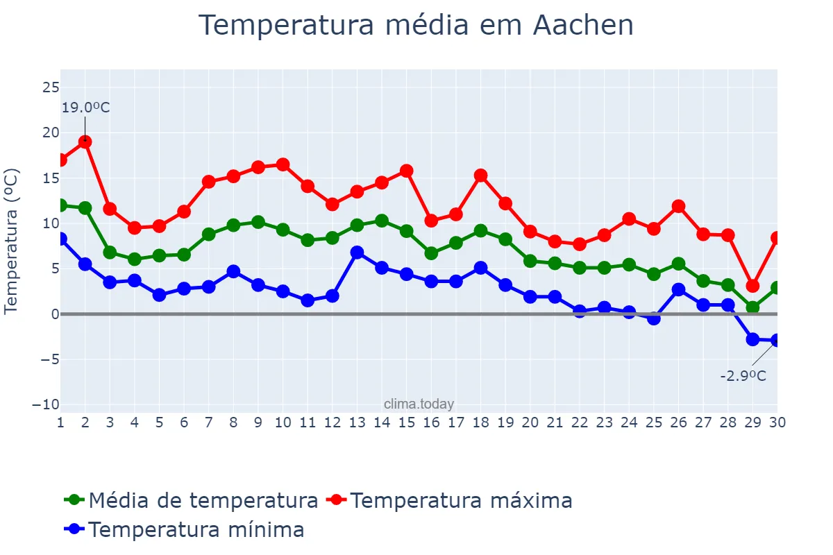 Temperatura em novembro em Aachen, North Rhine-Westphalia, DE