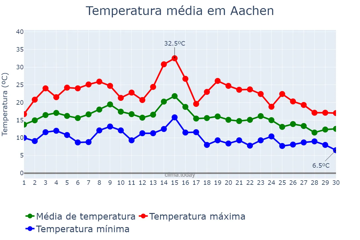 Temperatura em setembro em Aachen, North Rhine-Westphalia, DE