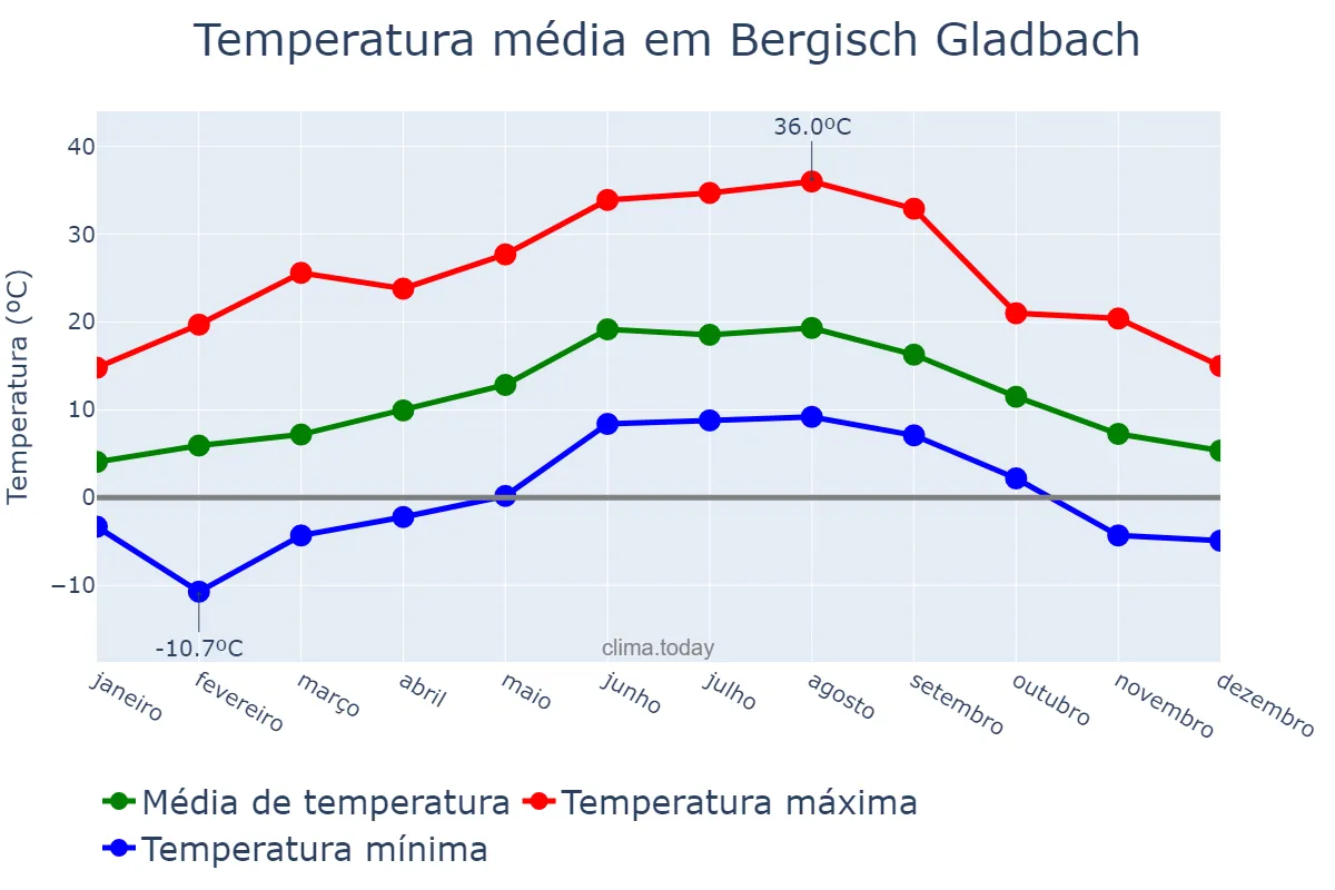 Temperatura anual em Bergisch Gladbach, North Rhine-Westphalia, DE