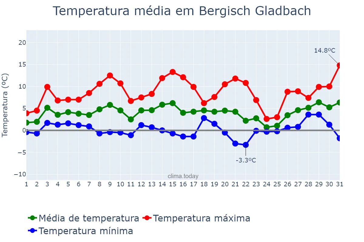 Temperatura em janeiro em Bergisch Gladbach, North Rhine-Westphalia, DE