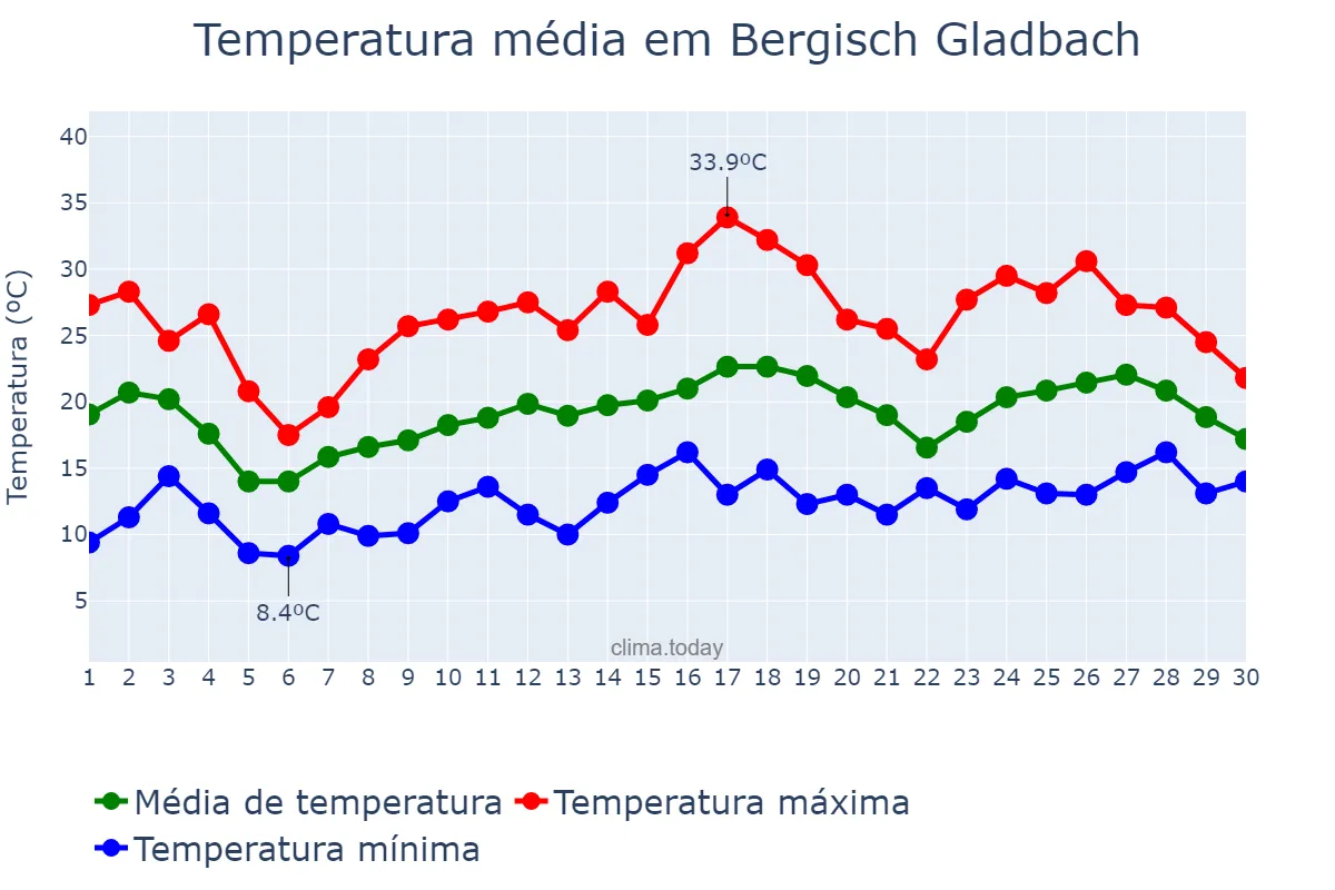 Temperatura em junho em Bergisch Gladbach, North Rhine-Westphalia, DE