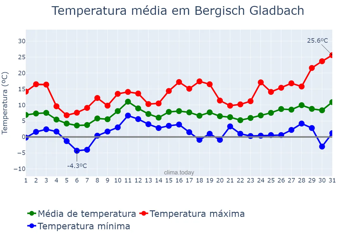 Temperatura em marco em Bergisch Gladbach, North Rhine-Westphalia, DE