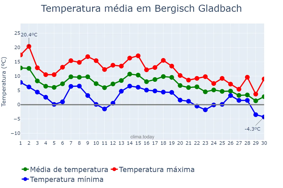 Temperatura em novembro em Bergisch Gladbach, North Rhine-Westphalia, DE
