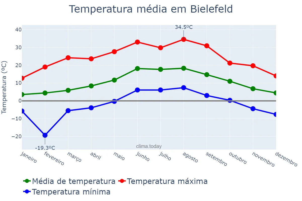 Temperatura anual em Bielefeld, North Rhine-Westphalia, DE