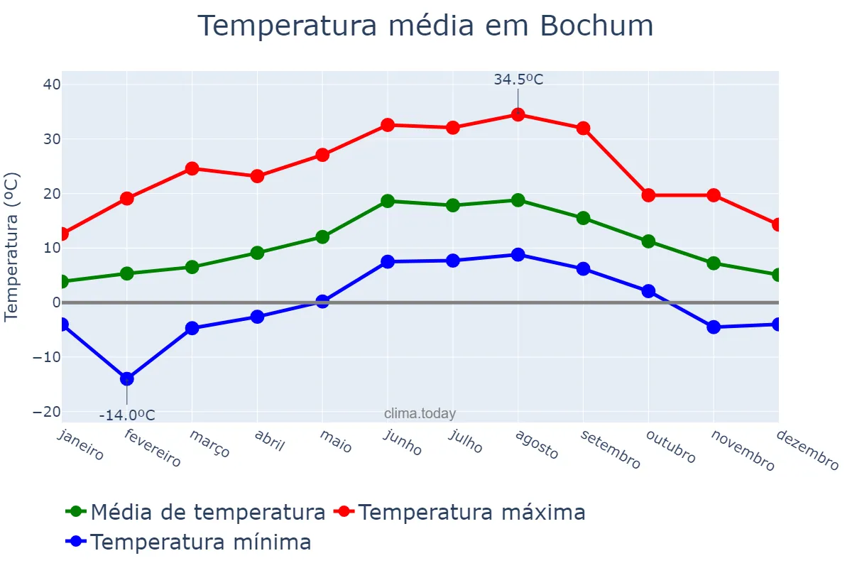 Temperatura anual em Bochum, North Rhine-Westphalia, DE