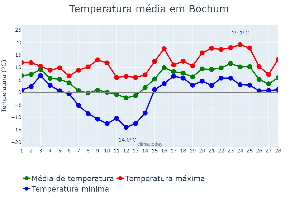 Temperatura em fevereiro em Bochum, North Rhine-Westphalia, DE