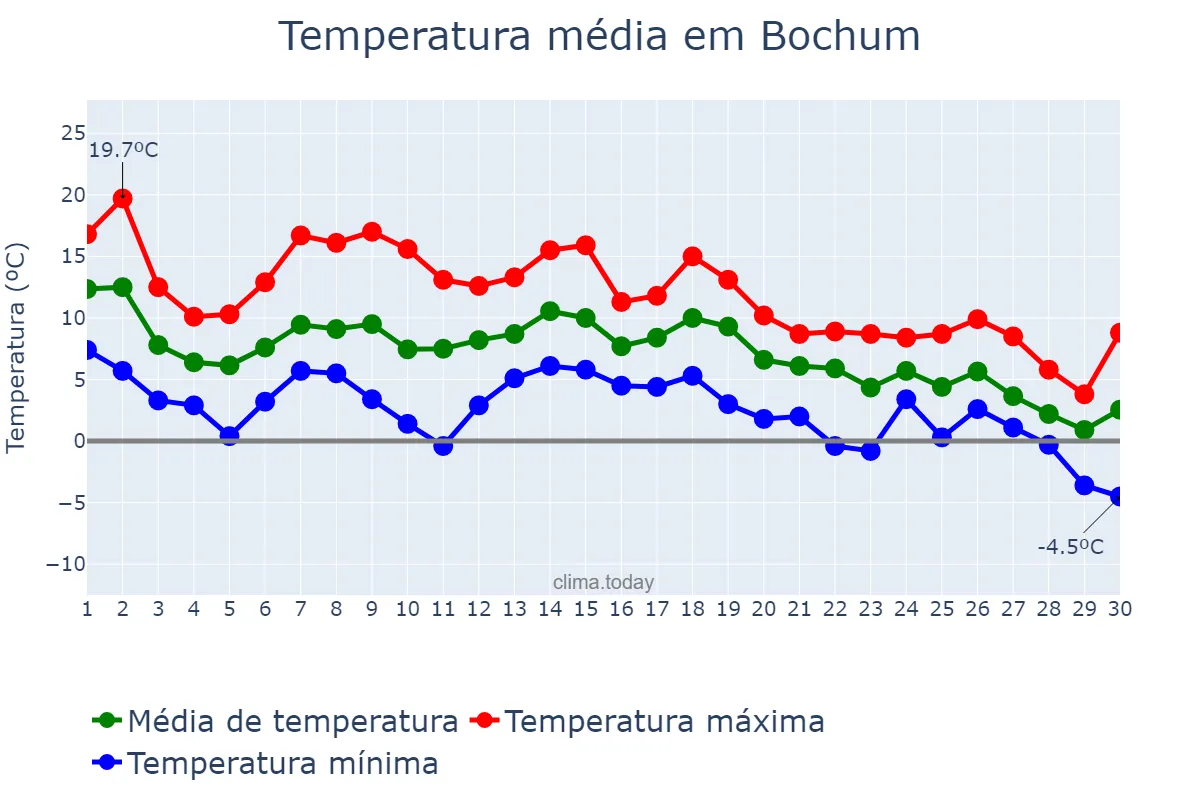 Temperatura em novembro em Bochum, North Rhine-Westphalia, DE