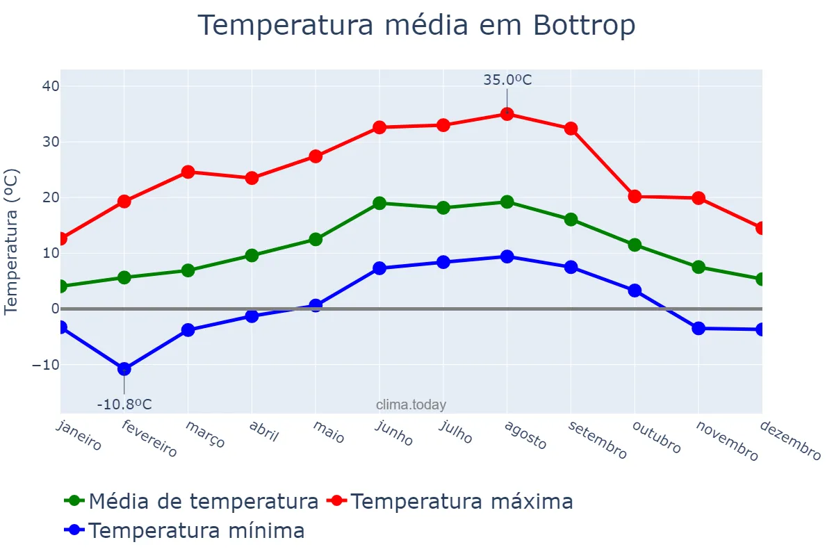 Temperatura anual em Bottrop, North Rhine-Westphalia, DE