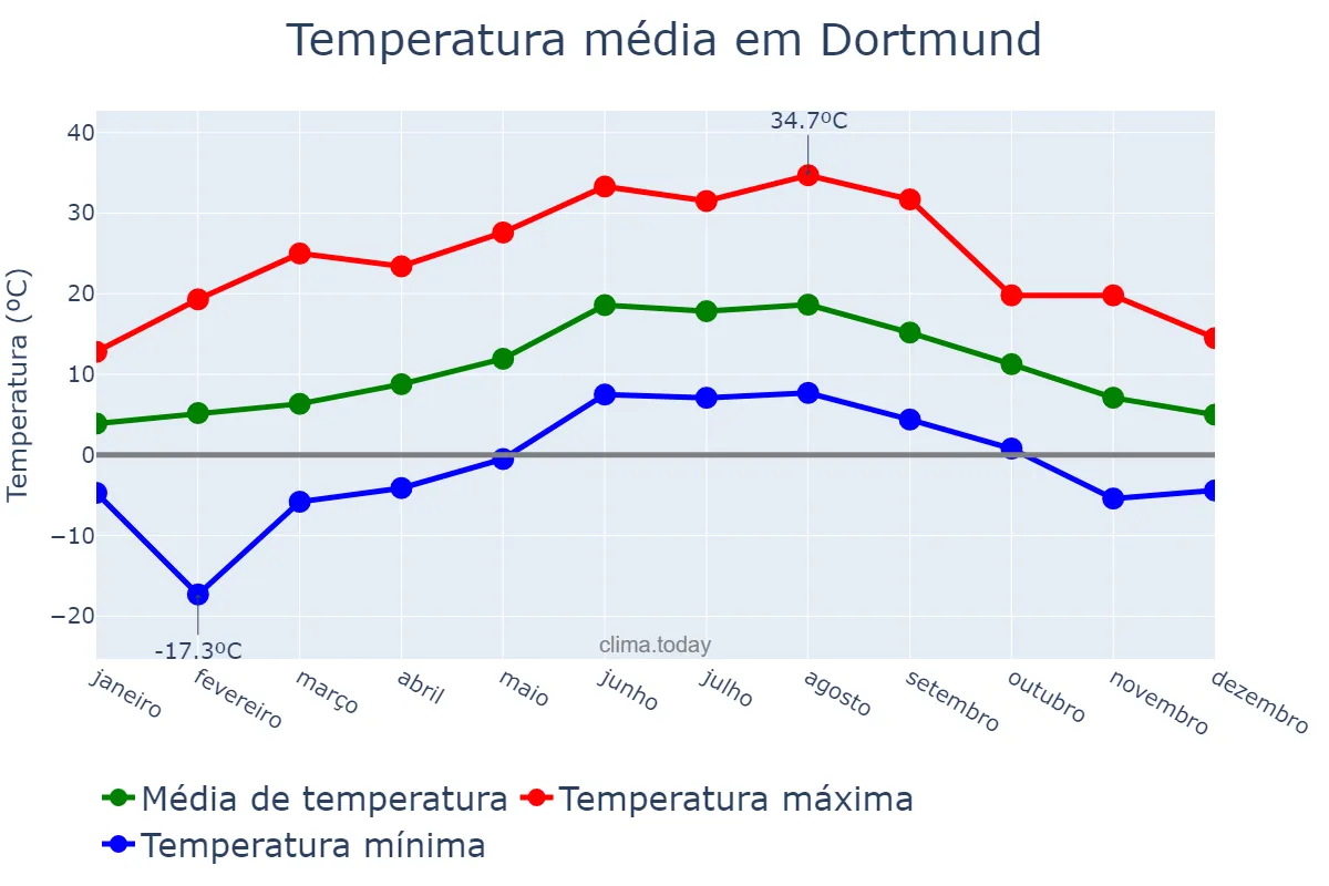 Temperatura anual em Dortmund, North Rhine-Westphalia, DE