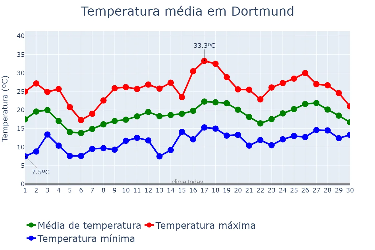 Temperatura em junho em Dortmund, North Rhine-Westphalia, DE