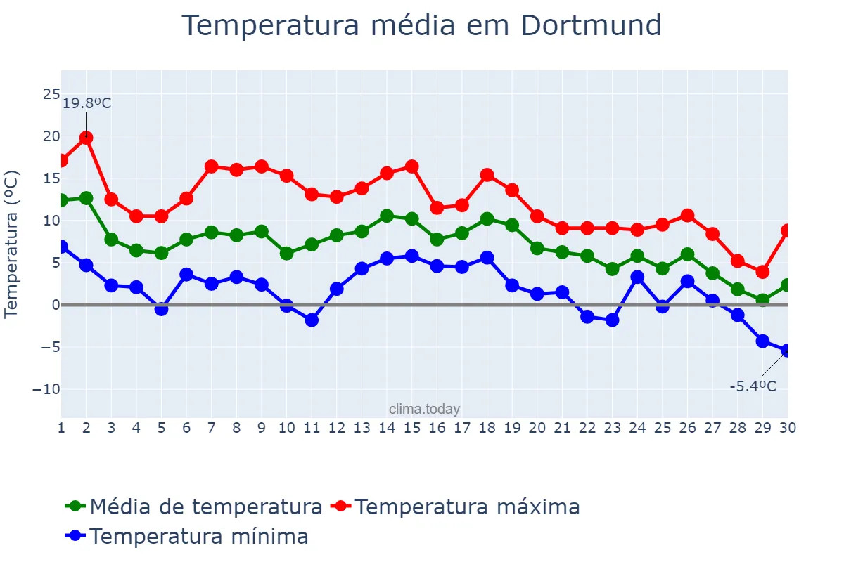 Temperatura em novembro em Dortmund, North Rhine-Westphalia, DE