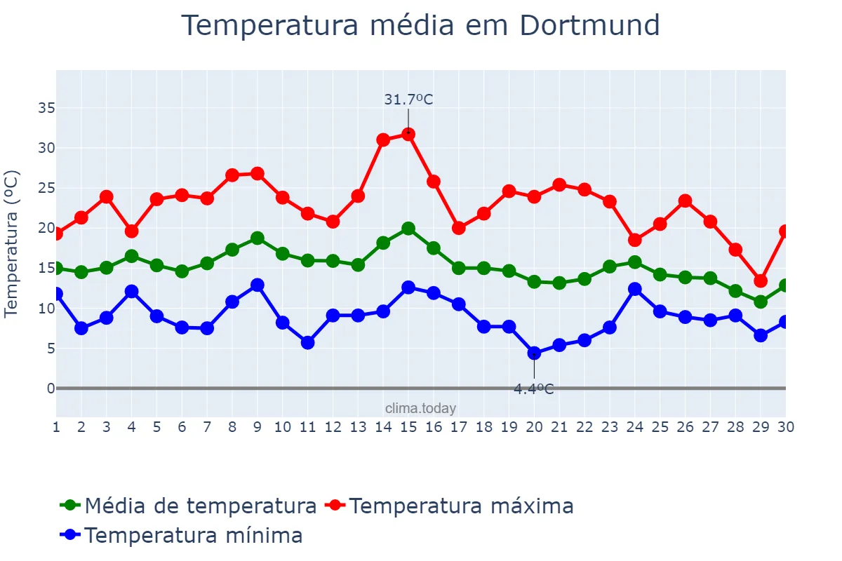 Temperatura em setembro em Dortmund, North Rhine-Westphalia, DE