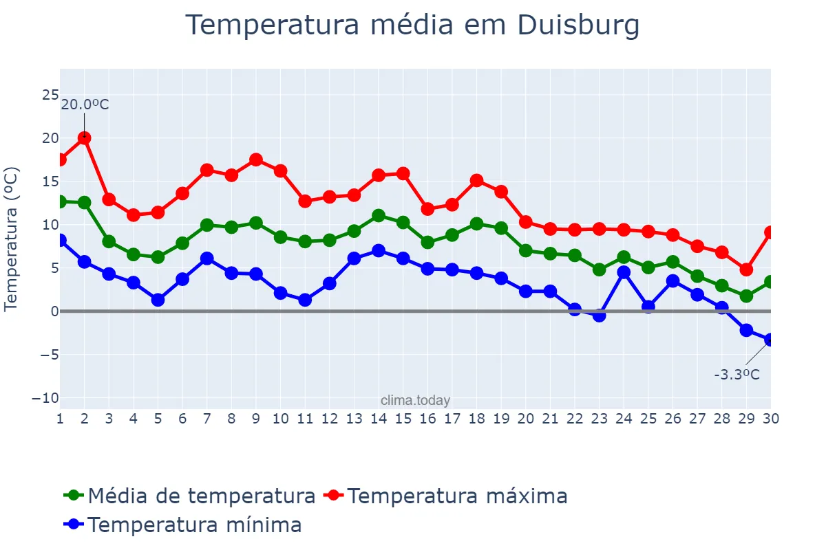 Temperatura em novembro em Duisburg, North Rhine-Westphalia, DE