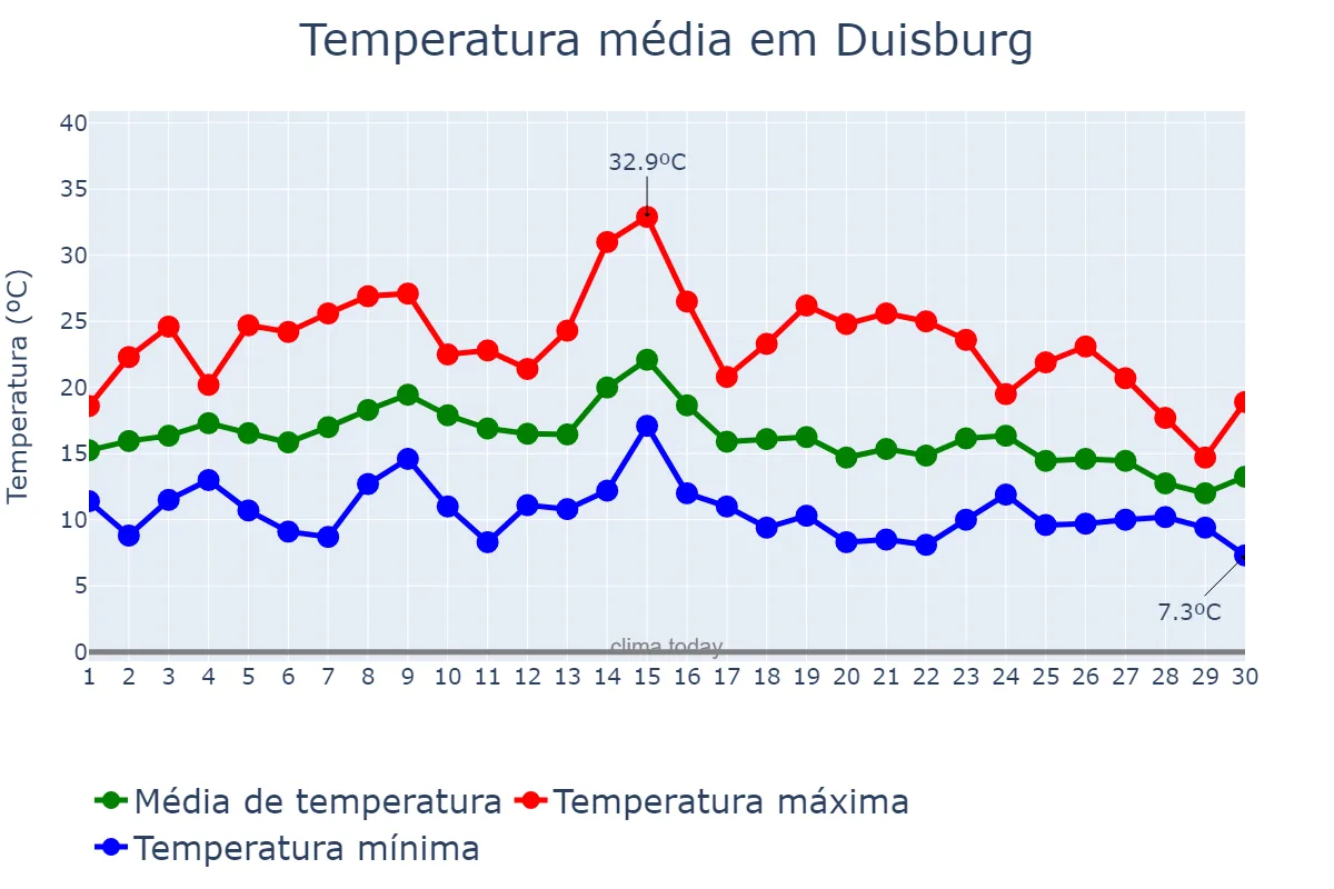 Temperatura em setembro em Duisburg, North Rhine-Westphalia, DE