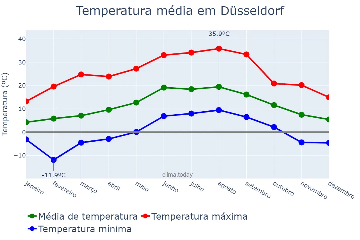 Temperatura anual em Düsseldorf, North Rhine-Westphalia, DE
