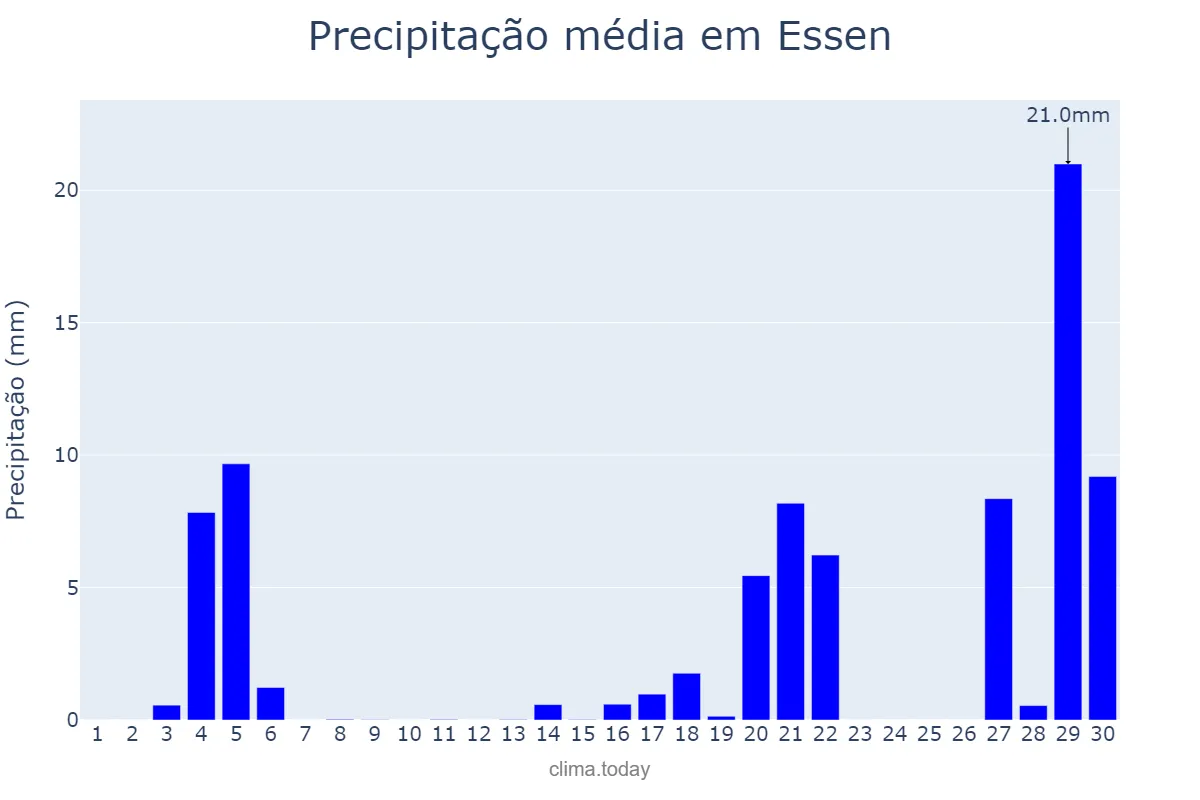 Precipitação em junho em Essen, North Rhine-Westphalia, DE