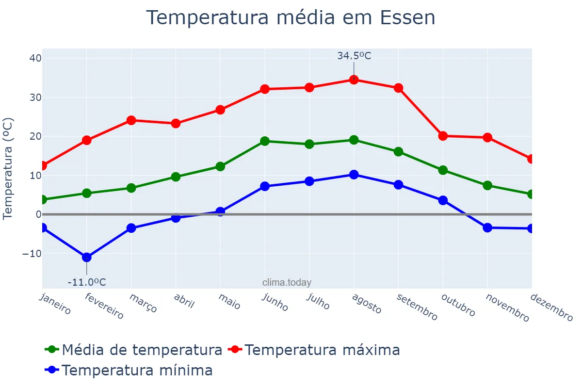 Temperatura anual em Essen, North Rhine-Westphalia, DE