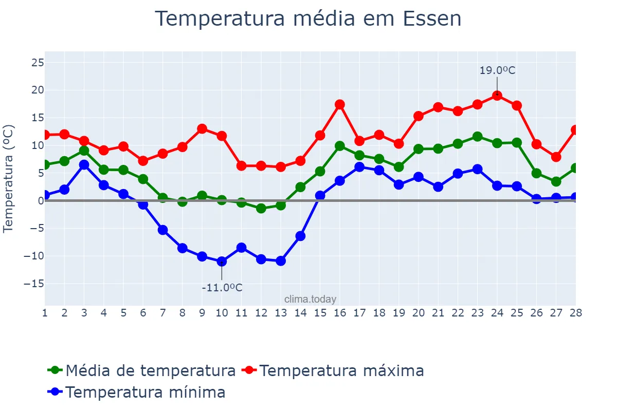 Temperatura em fevereiro em Essen, North Rhine-Westphalia, DE