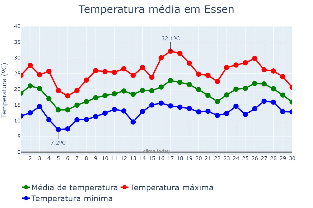 Temperatura em junho em Essen, North Rhine-Westphalia, DE