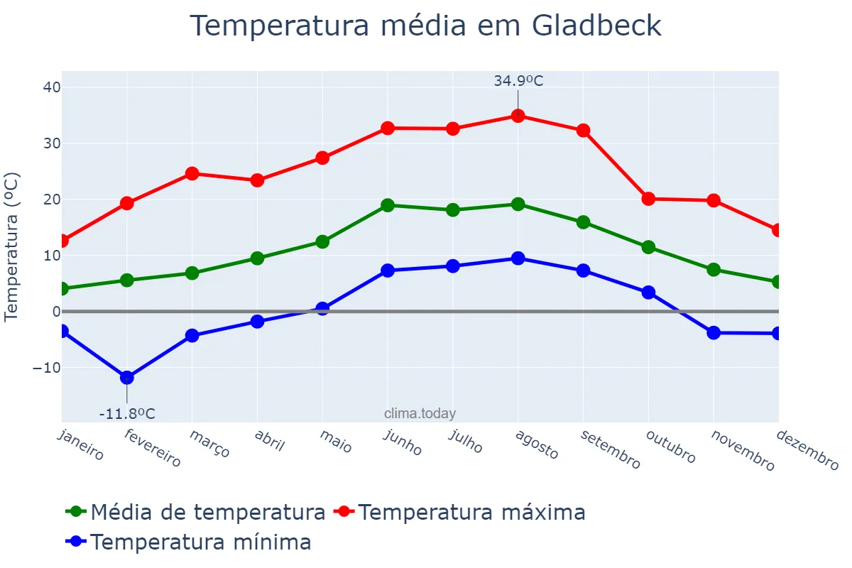Temperatura anual em Gladbeck, North Rhine-Westphalia, DE