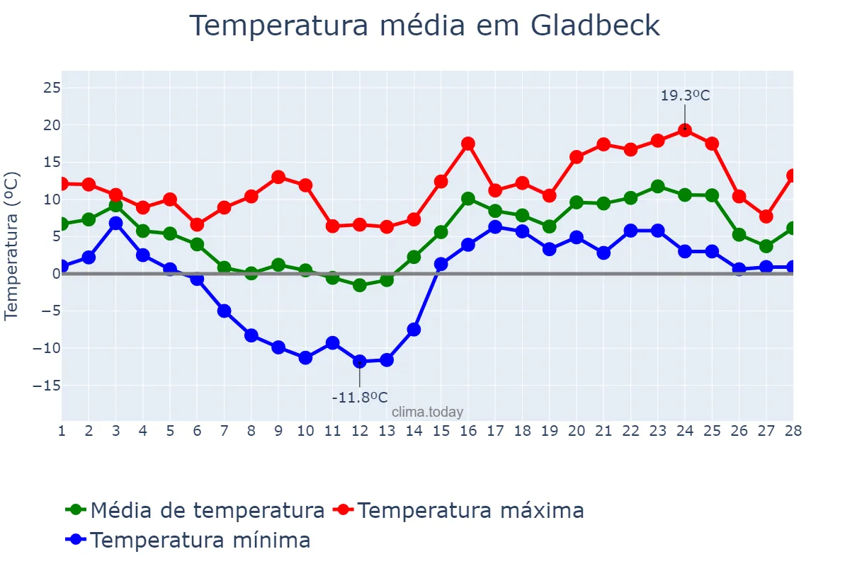Temperatura em fevereiro em Gladbeck, North Rhine-Westphalia, DE