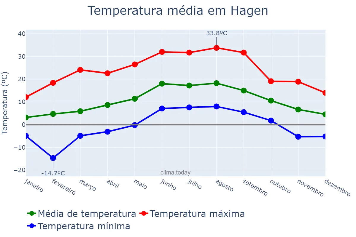 Temperatura anual em Hagen, North Rhine-Westphalia, DE