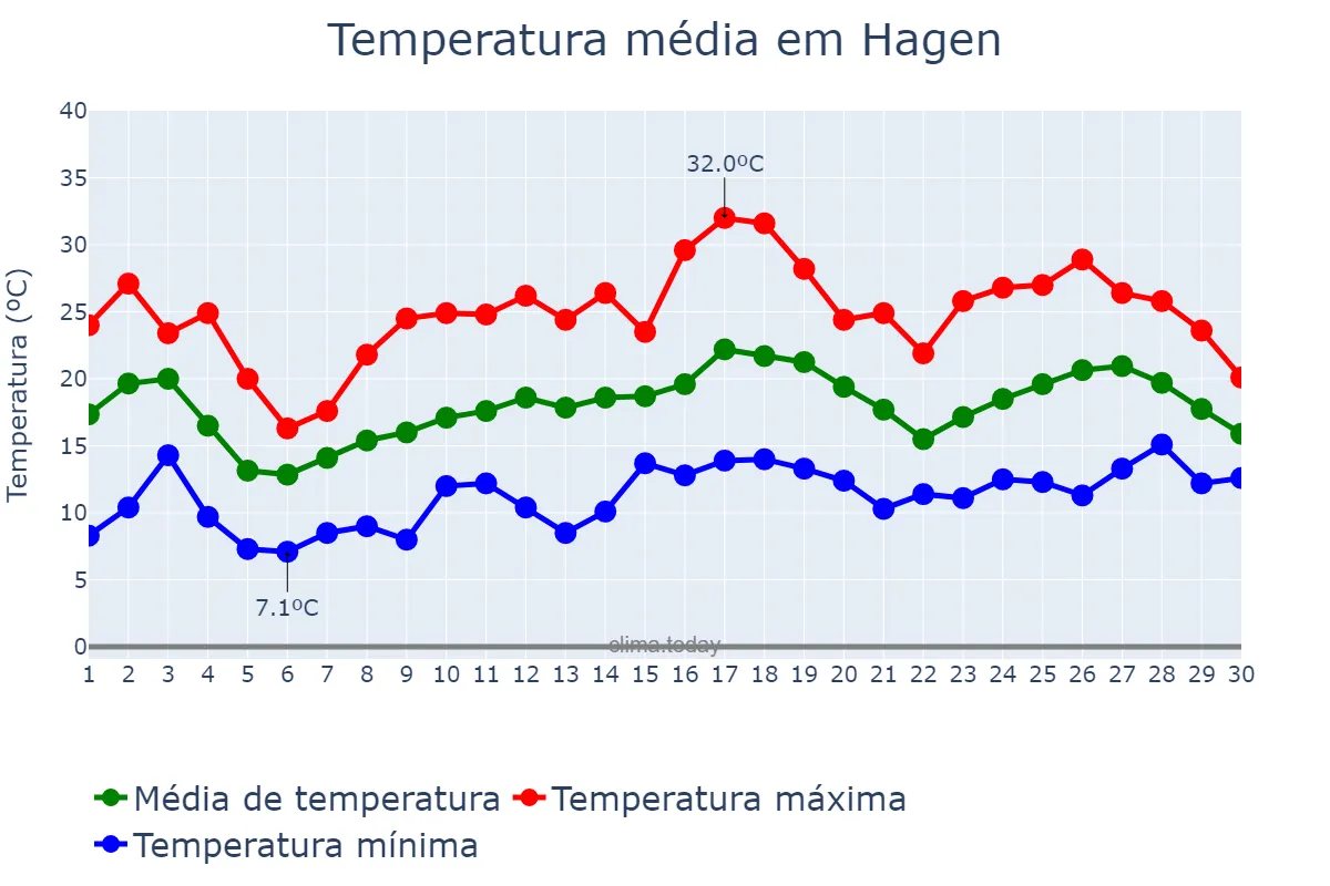 Temperatura em junho em Hagen, North Rhine-Westphalia, DE