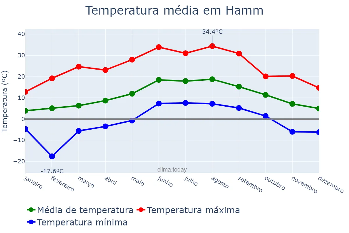 Temperatura anual em Hamm, North Rhine-Westphalia, DE