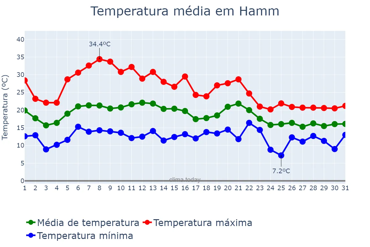 Temperatura em agosto em Hamm, North Rhine-Westphalia, DE