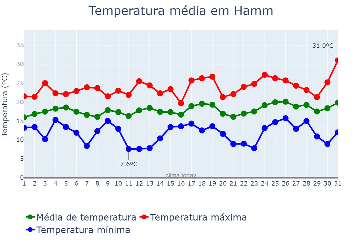 Temperatura em julho em Hamm, North Rhine-Westphalia, DE