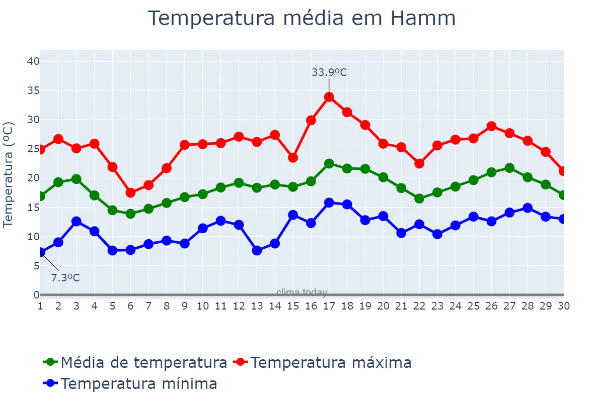 Temperatura em junho em Hamm, North Rhine-Westphalia, DE