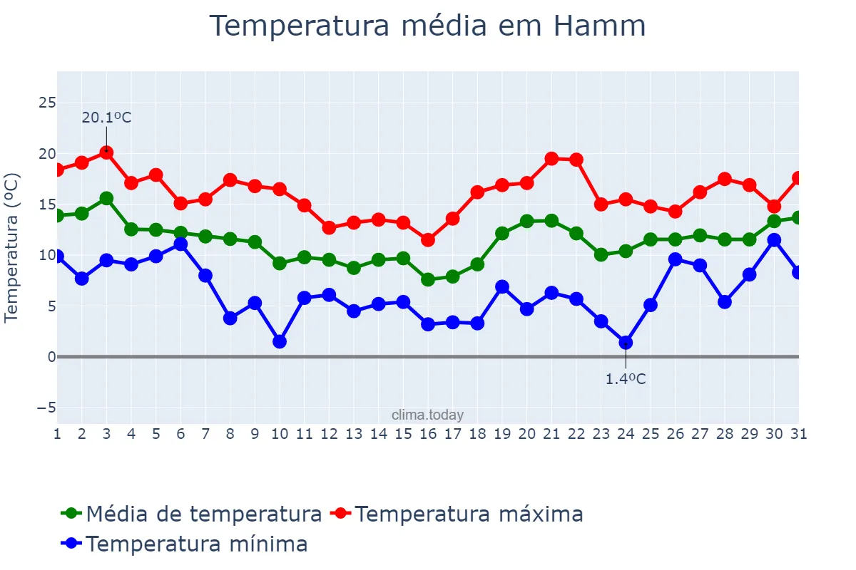 Temperatura em outubro em Hamm, North Rhine-Westphalia, DE