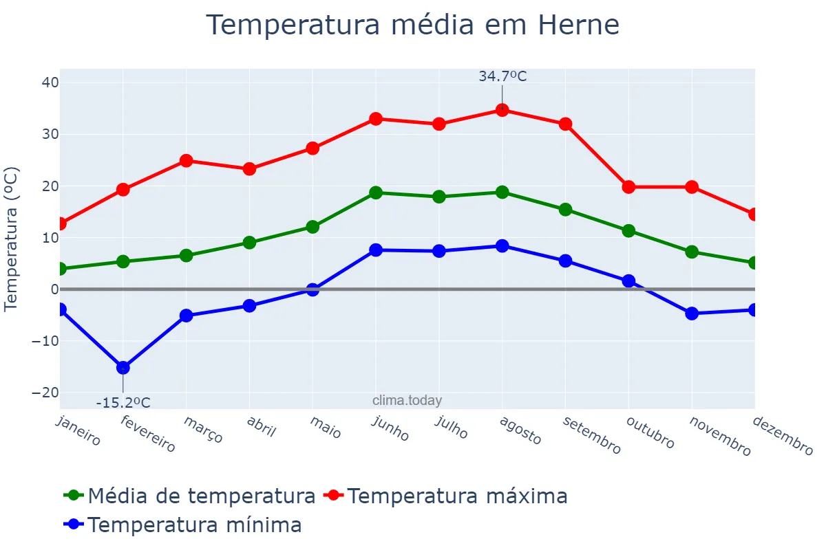 Temperatura anual em Herne, North Rhine-Westphalia, DE