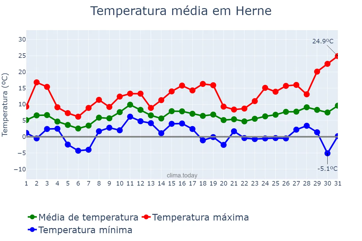 Temperatura em marco em Herne, North Rhine-Westphalia, DE