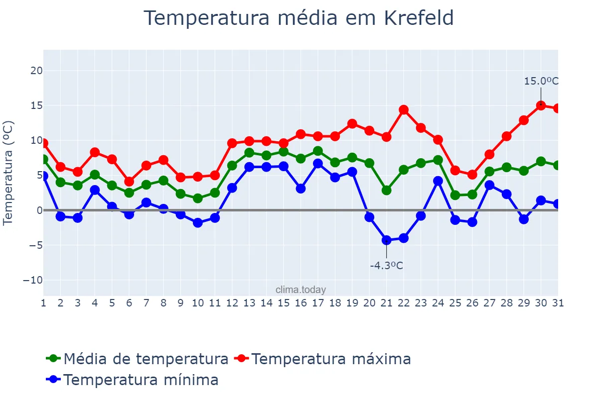 Temperatura em dezembro em Krefeld, North Rhine-Westphalia, DE