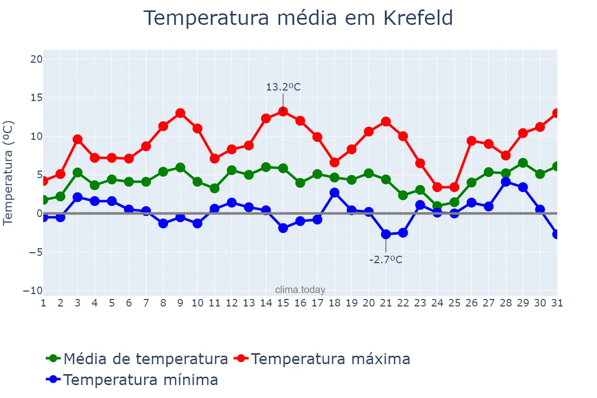 Temperatura em janeiro em Krefeld, North Rhine-Westphalia, DE