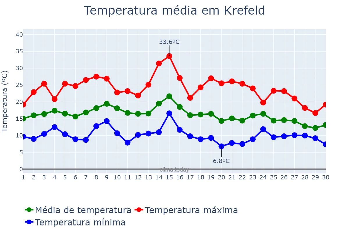 Temperatura em setembro em Krefeld, North Rhine-Westphalia, DE