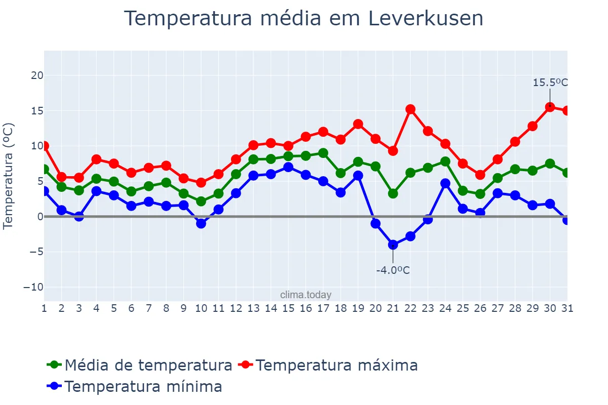 Temperatura em dezembro em Leverkusen, North Rhine-Westphalia, DE