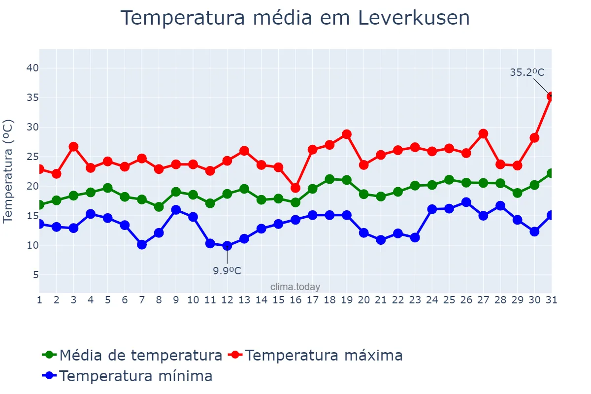 Temperatura em julho em Leverkusen, North Rhine-Westphalia, DE