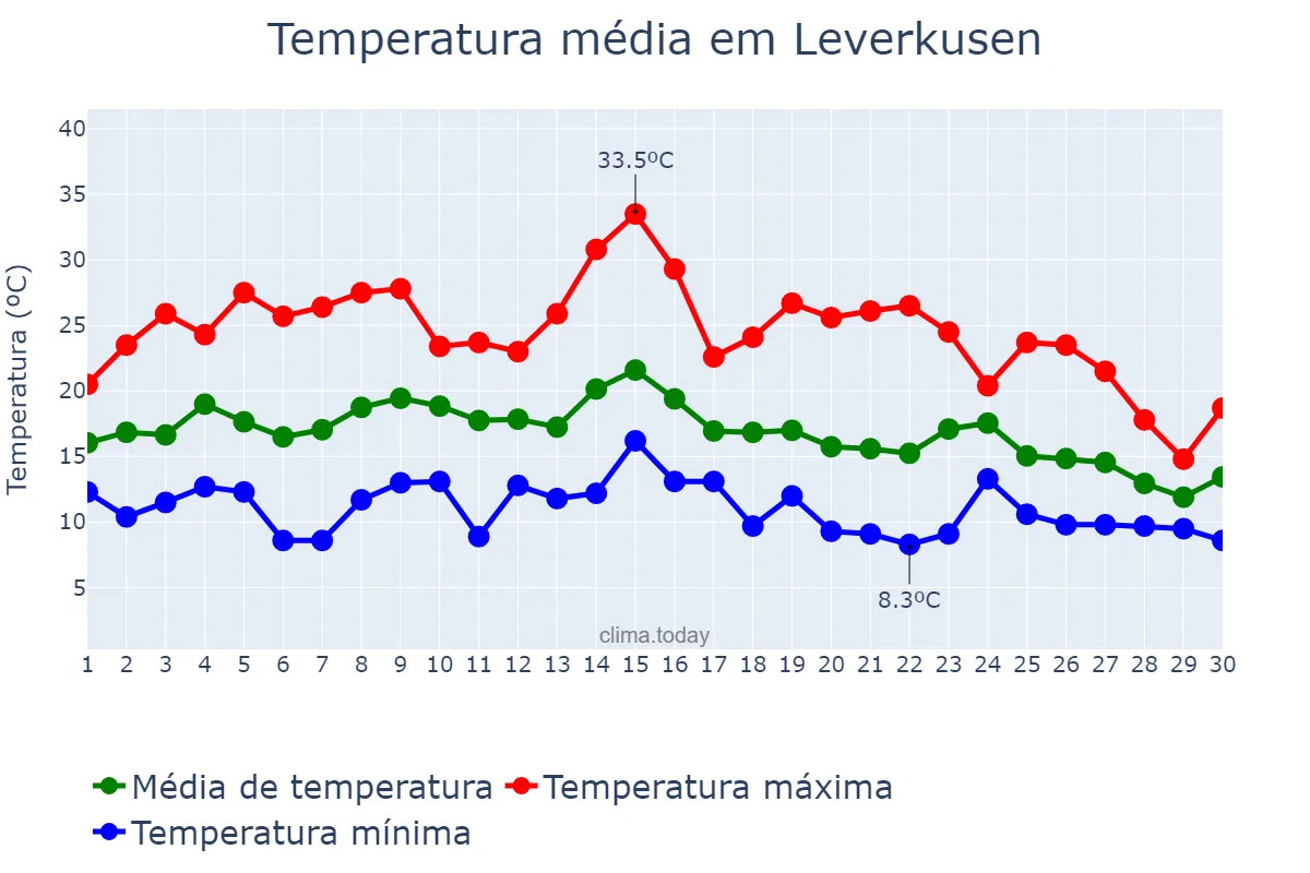 Temperatura em setembro em Leverkusen, North Rhine-Westphalia, DE
