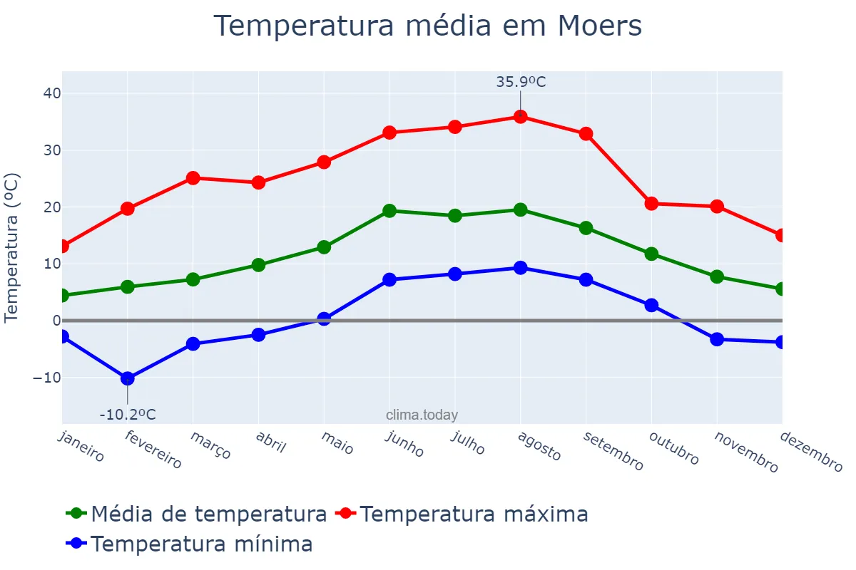 Temperatura anual em Moers, North Rhine-Westphalia, DE