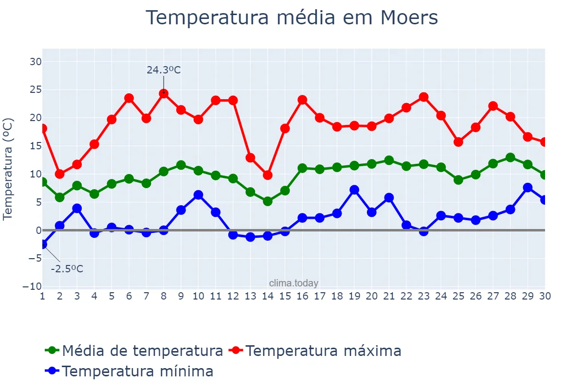 Temperatura em abril em Moers, North Rhine-Westphalia, DE